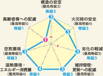 住宅性能評価レーダーチャート