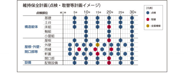 維持保全計画（点検・取替等計画イメージ）