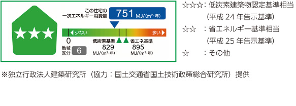 一次エネルギー消費量の指標
