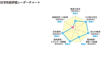 住宅性能評価レーダーチャート