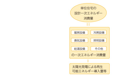 住宅性能評価レーダーチャート
