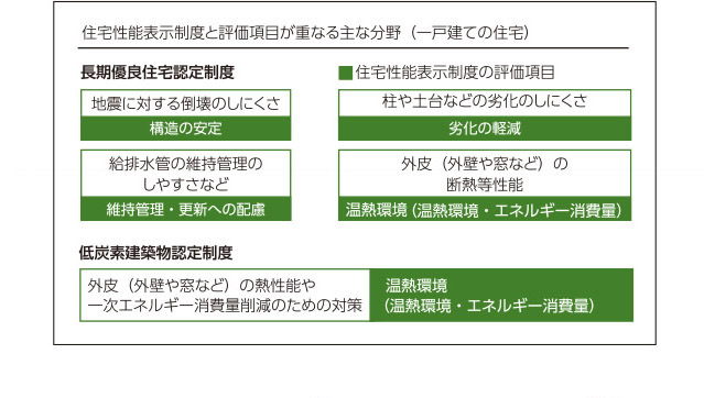 住宅性能表示制度と評価項目が重なる主な分野(一戸建ての住宅)