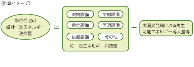 設計一次エネルギー消費量の計算イメージ