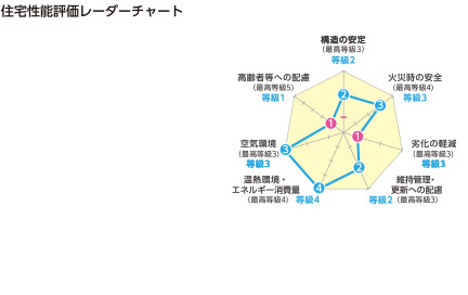 住宅性能評価レーダーチャート