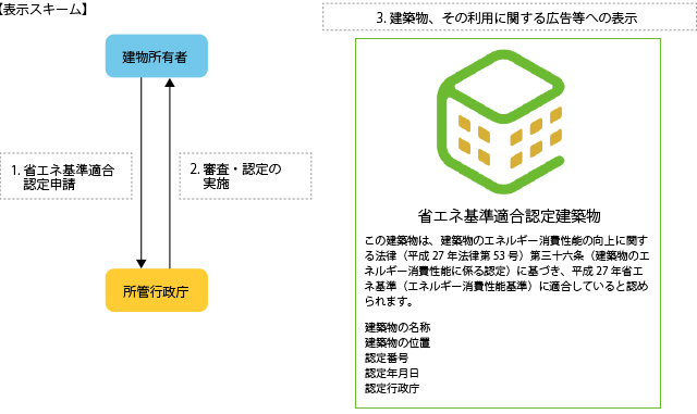 基準適合の認定・表示制度(第36条)