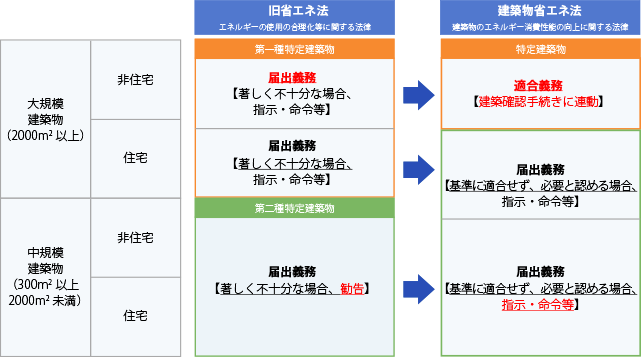 届出の対象について