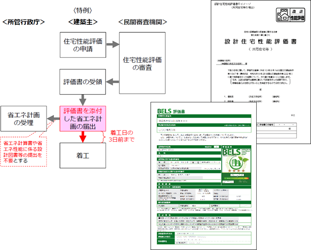 届出の特例について